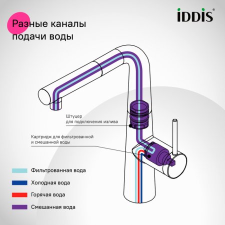 Смеситель для кухни с фильтром и выдвижным изливом, черный матовый, Pure, ID PURBLPFi05N,